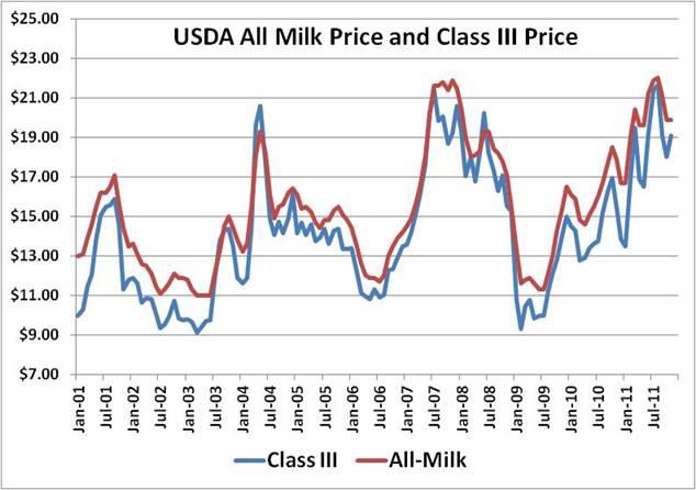 Dairy Futures Chart